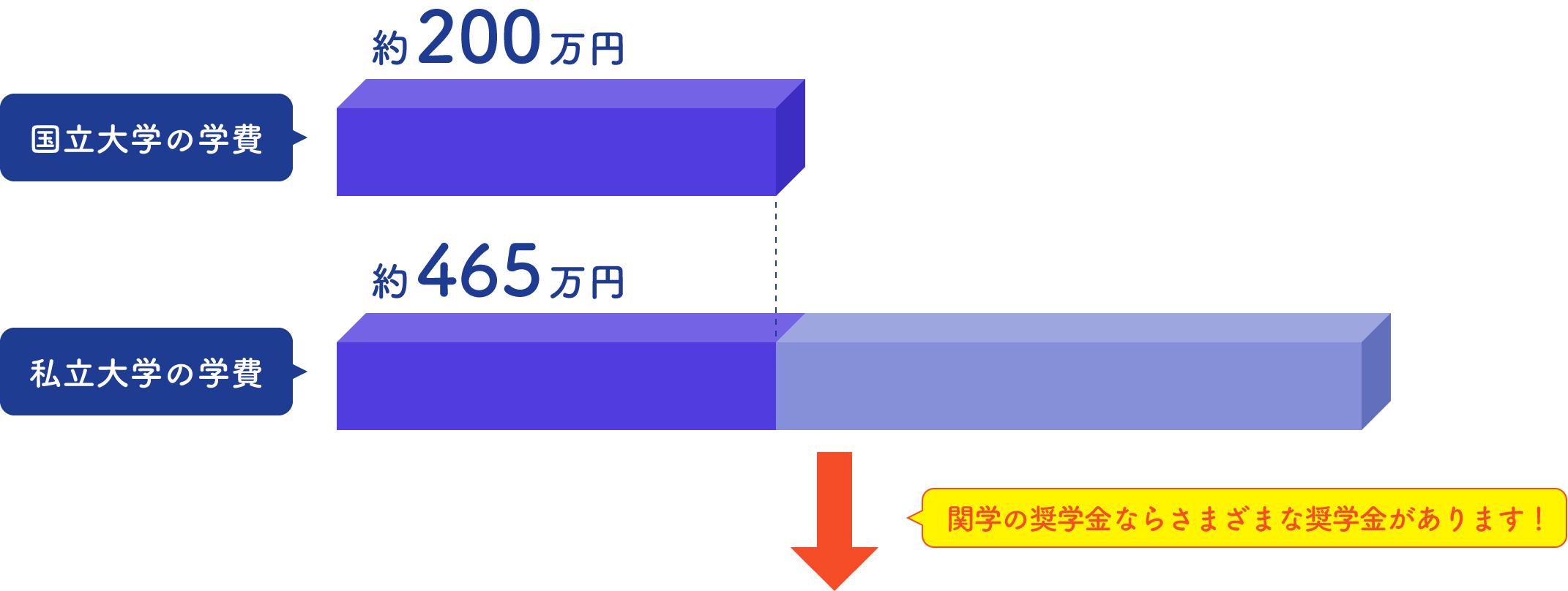 自宅通学の場合も下宿の場合も奨学金の活用でほぼ同額の金額になる