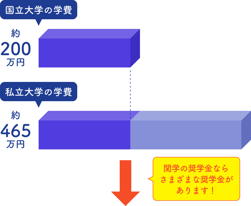 自宅通学の場合も奨学金の活用でほぼ同額の金額になる