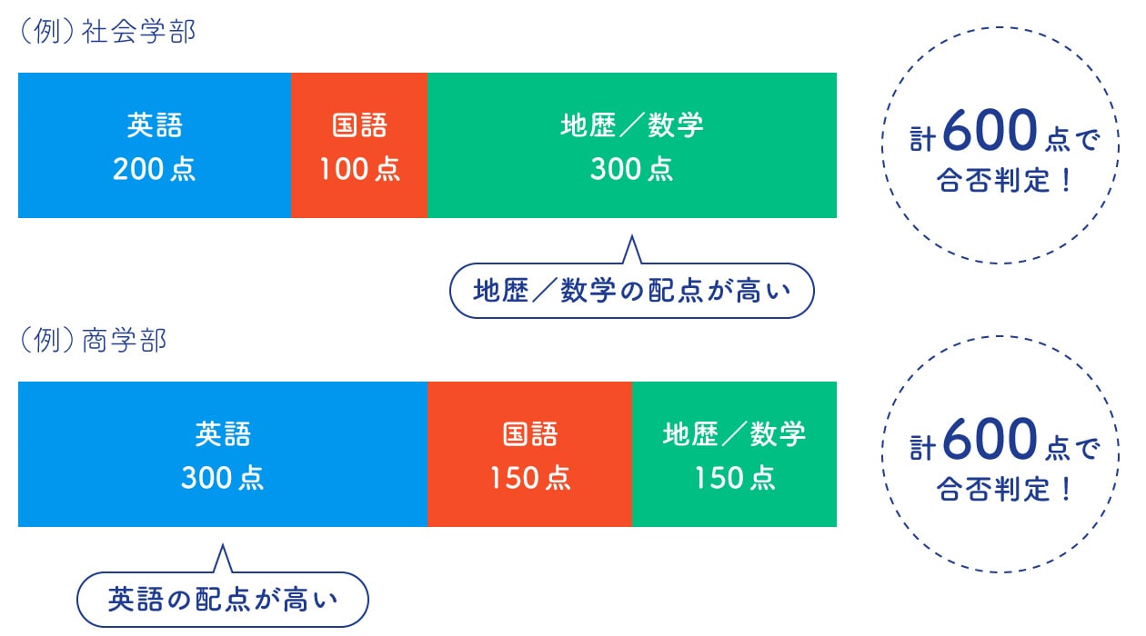 【総合型】数学150点+理科150点+英語150点の計450点で合否判定！／【数学・理科重視型】数学200点+理科150点+英語100点の計450点で合否判定！