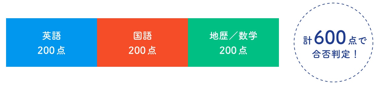 【総合型】数学150点+理科150点+英語150点の計450点で合否判定！／【数学・理科重視型】数学200点+理科150点+英語100点の計450点で合否判定！