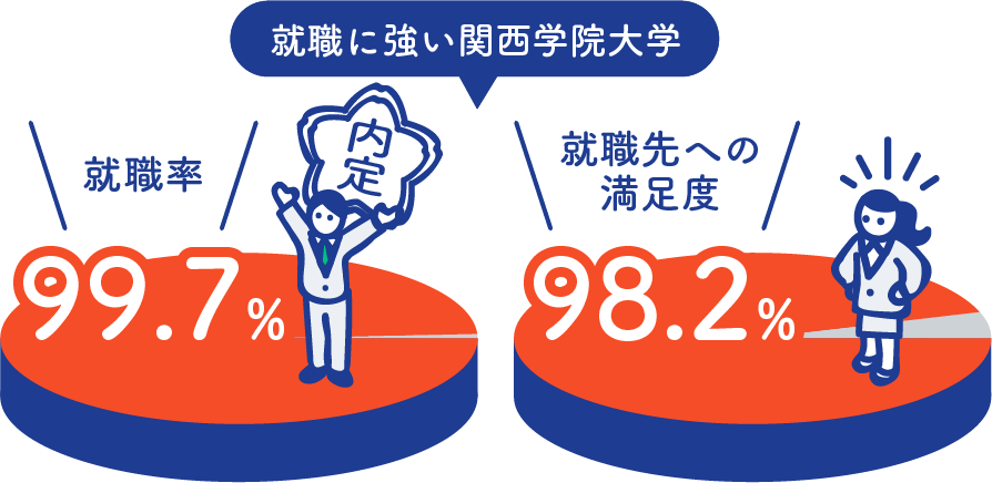 就職に強い関西学院大学は就職率99.6%、就職先への満足度97.1%