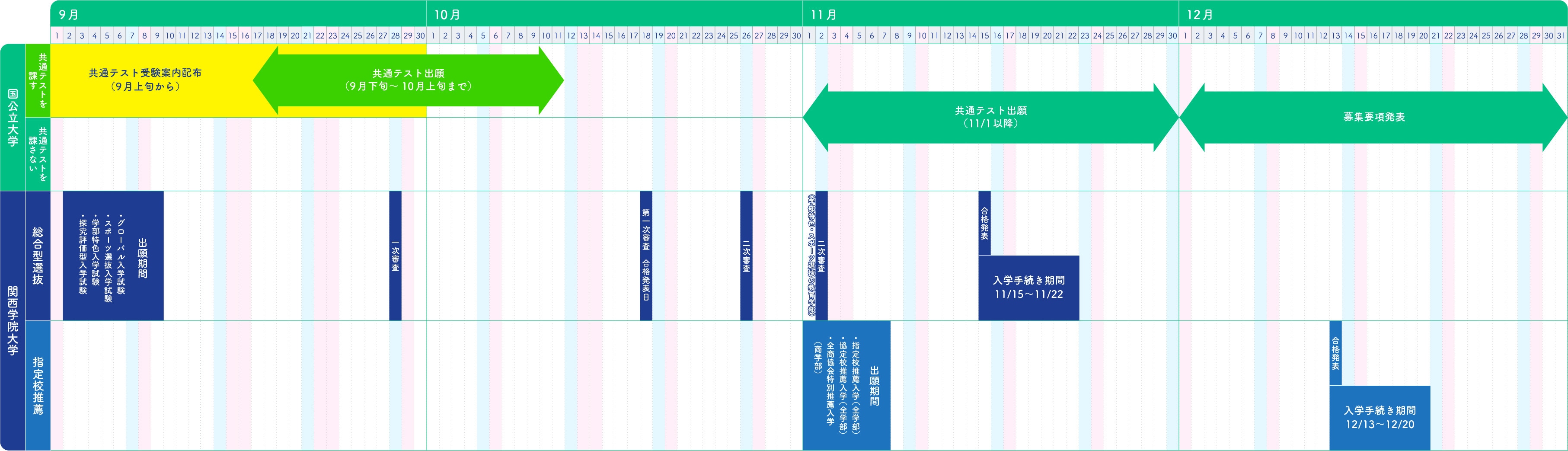 総合型選抜・指定校推薦の場合を利用する場合の受験スケジュール