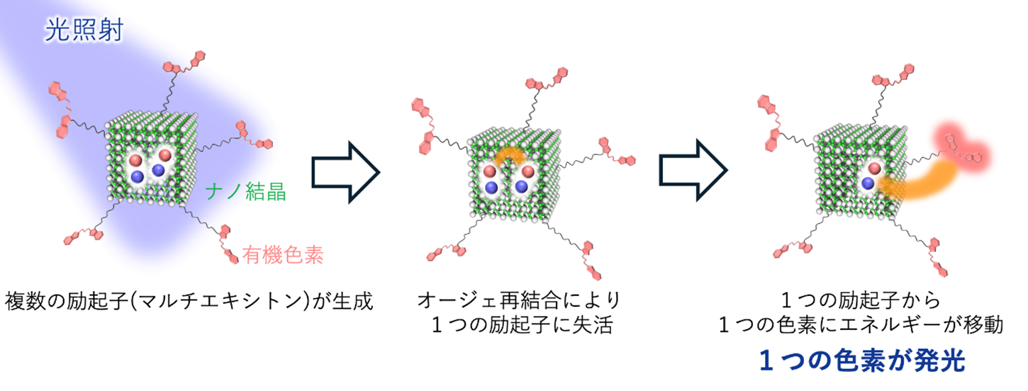 a) 12 nm未満のペロブスカイトナノ結晶を用いたときの励起子の利用