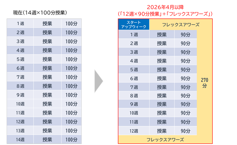 授業計画イメージ（2単位科目）