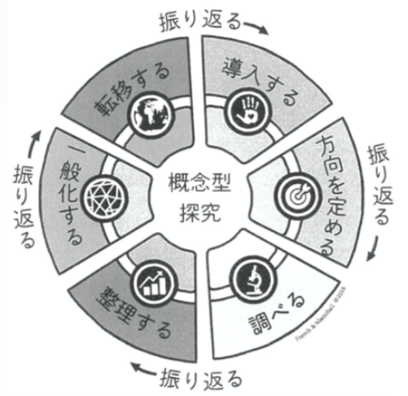図:概念型探究のモデル