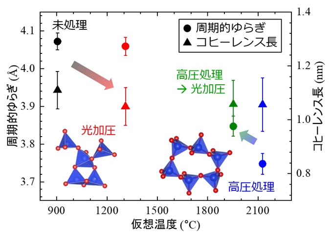 ガラスの「新たな非平衡状態」をレーザー照射により創出―高圧処理とは異なる特異な原子構造と発光特性の解明に成功―