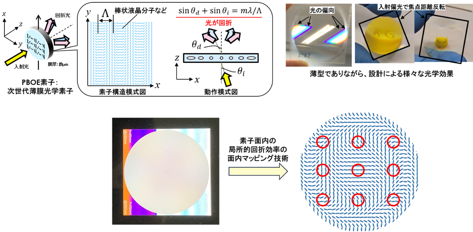 図1: PBOEの模式図と光学効果の様子および今回開発した技術の概要