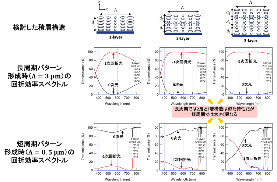 図2: PBOEの回折効率のシミュレーション解析結果