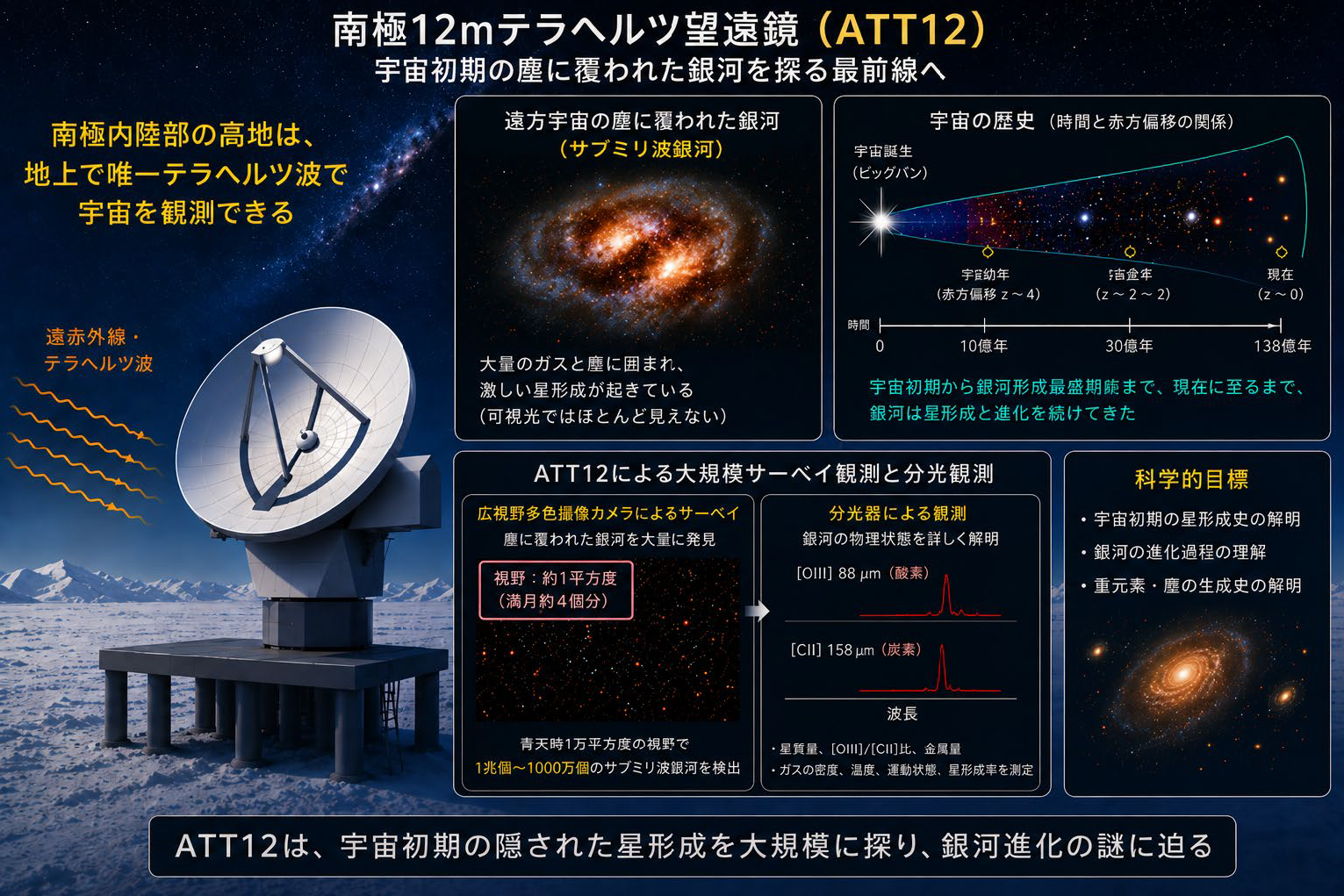 図１：本研究で評価した南極12mテラヘルツ望遠鏡（ATT12）の科学目標と観測の概要図 (ChatGPTを補助的に用いて作成)