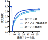 図3 アミノ酸やアミノイソ酪酸のGFP FRAP解析結果