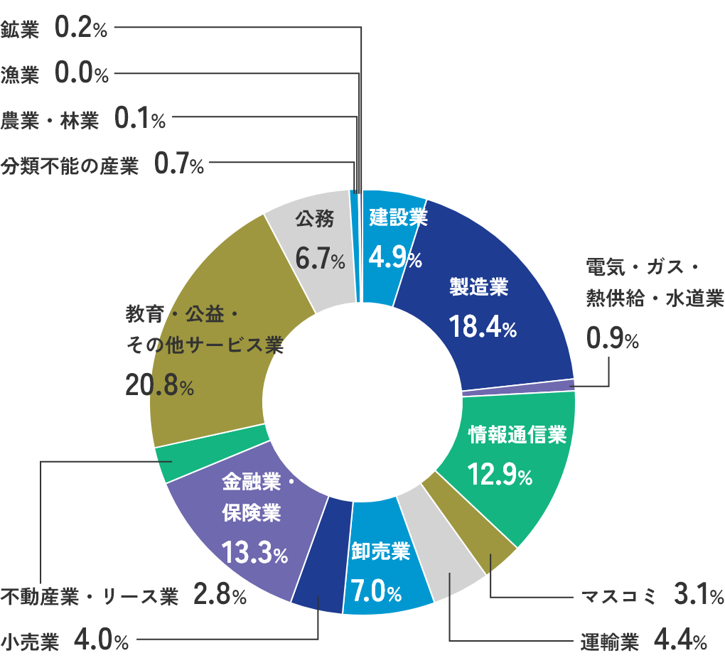 業種別就職状況（2024年度就職実績）