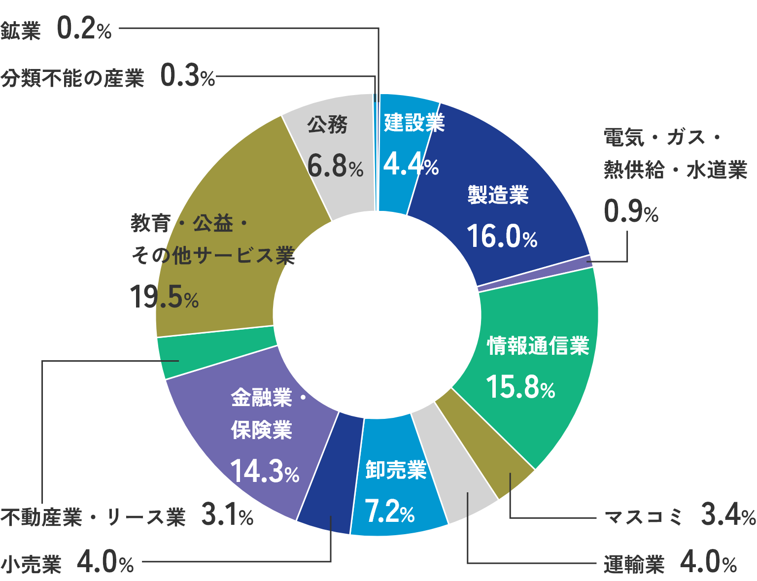 業種別就職状況（2025年度就職実績）