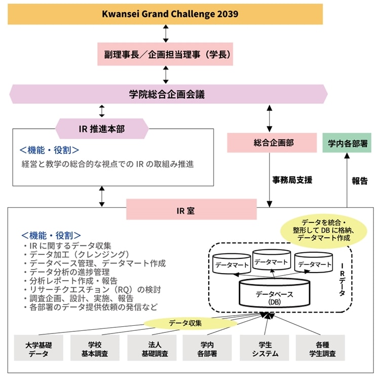 関西学院IRの体制