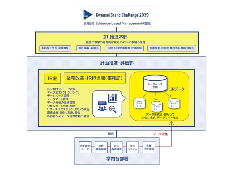 関西学院IRの体制