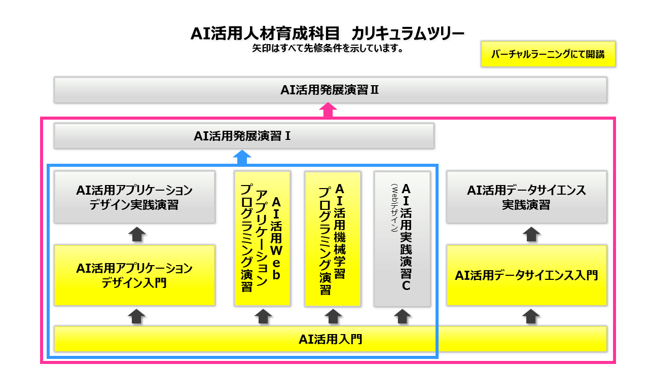 矢印は全て先修条件を示しています。