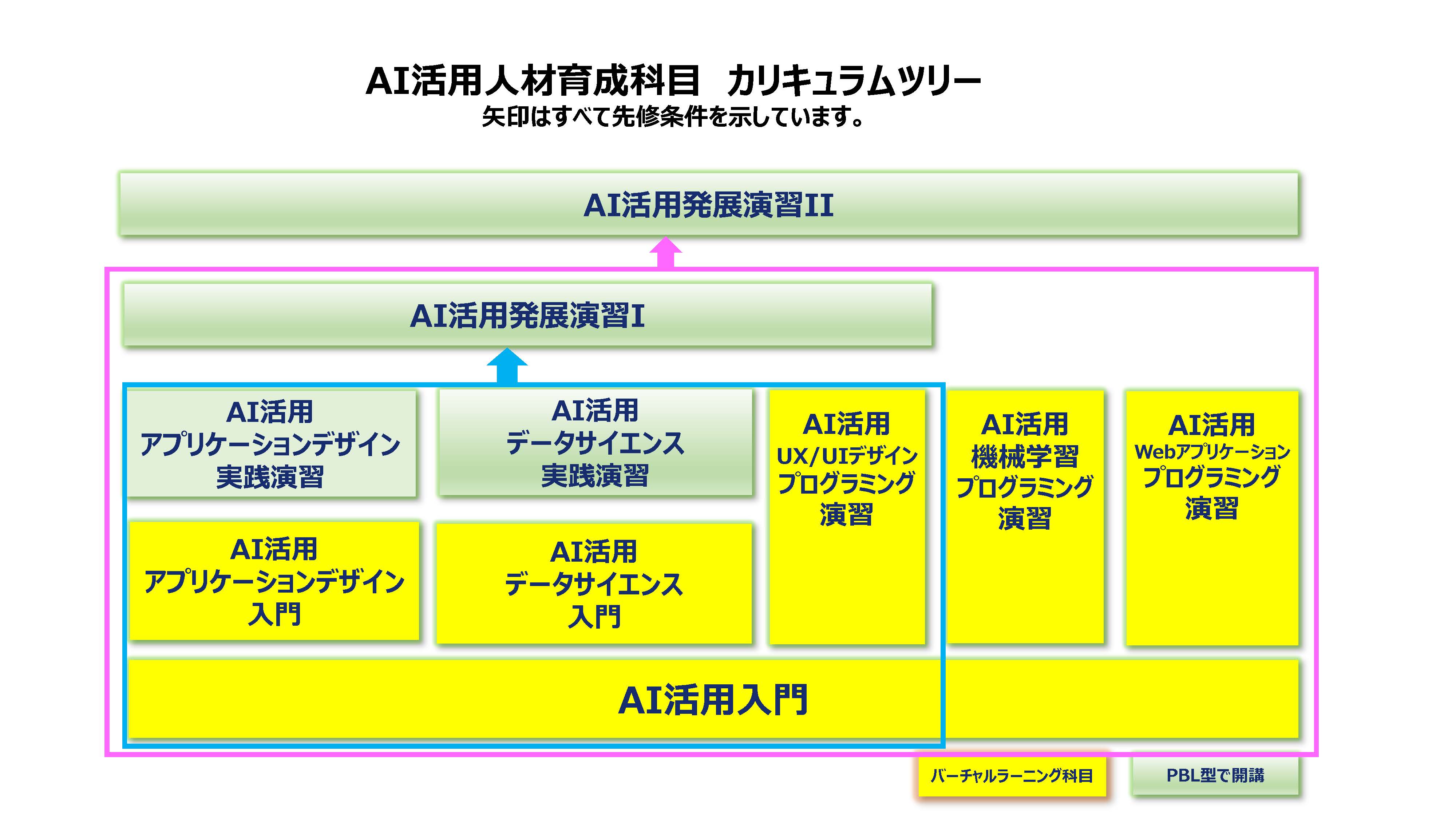 矢印は全て先修条件を示しています。