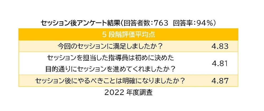 ライティングセンターのセッション後アンケート結果