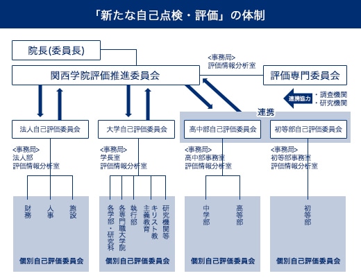 「新たな自己点検・評価」の体制