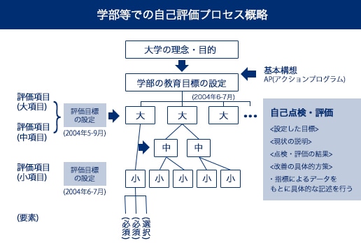 学部等で自己評価プロセス概略