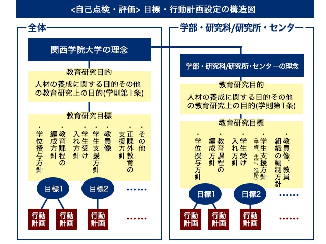 <自己点検・評価>目標・行動計画設定の構造図