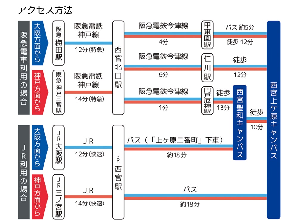 アクセス方法