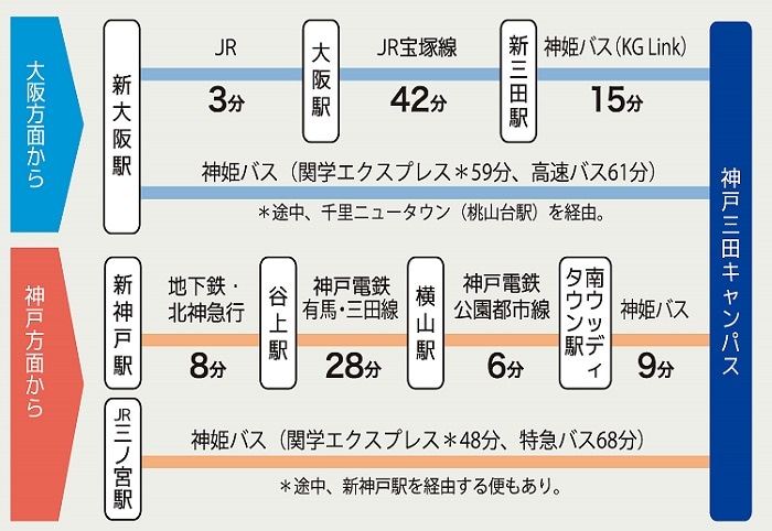 神戸三田キャンパスへのアクセス