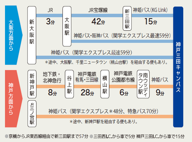 神戸三田キャンパス 交通アクセスのご案内 兵庫県三田市 関西学院大学