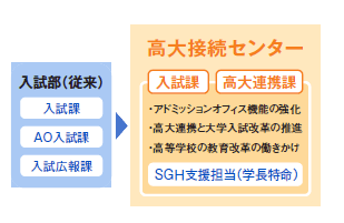 高大接続センターの設置