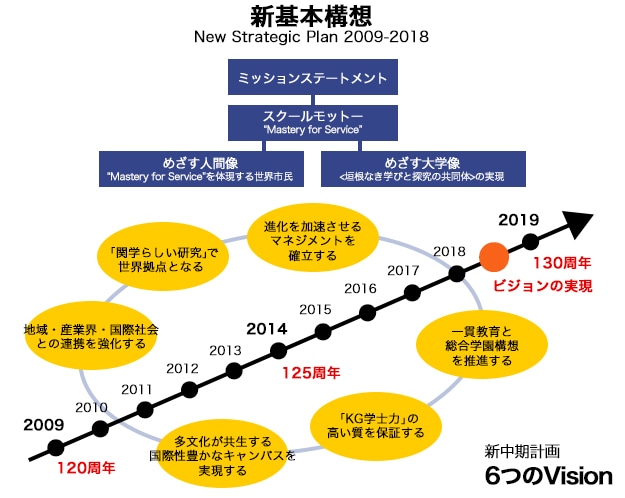 新基本構想