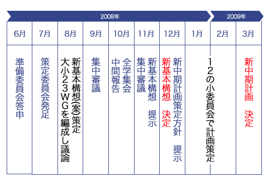 準備委員会が定めた策定プロセス