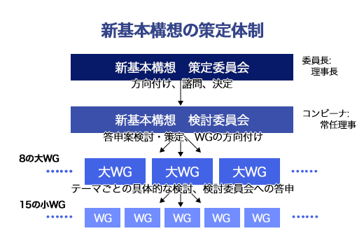 新基本構想策定体制