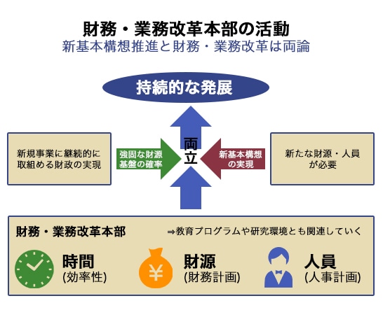 財務・業務改革