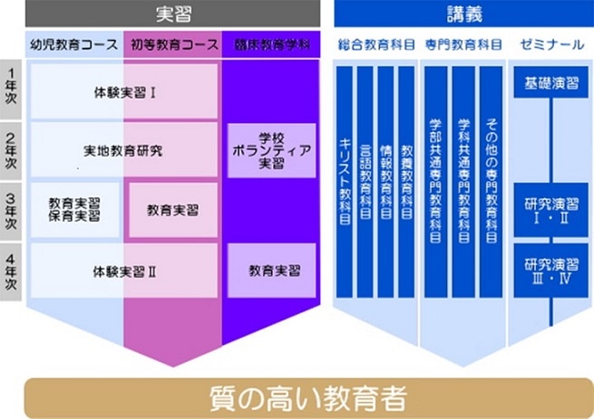 実践力、教育力、人間力を磨く４年間