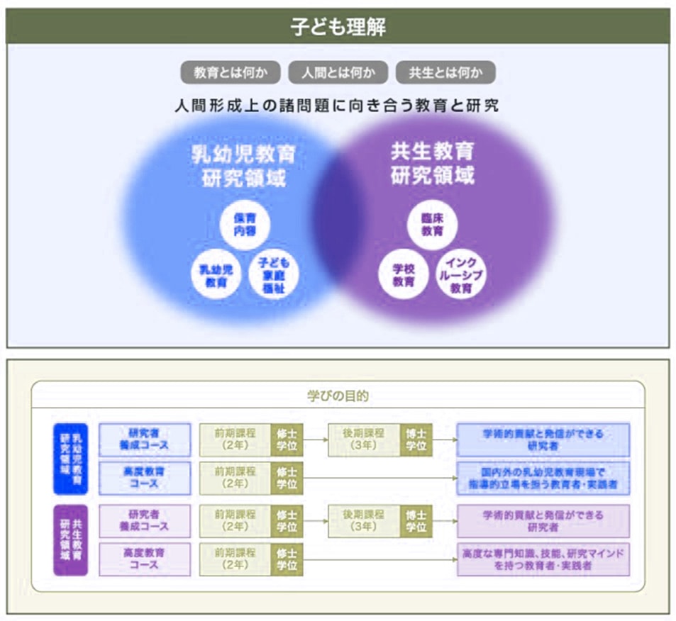 教育学研究科の教育理念と構成の概念図