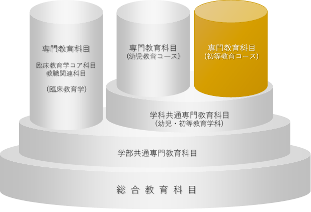 初等教育コース専門教育科目