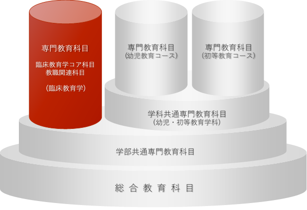 臨床教育学科専門教育科目