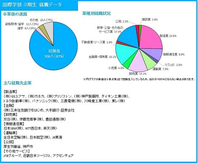 国際学部3期生就職データ