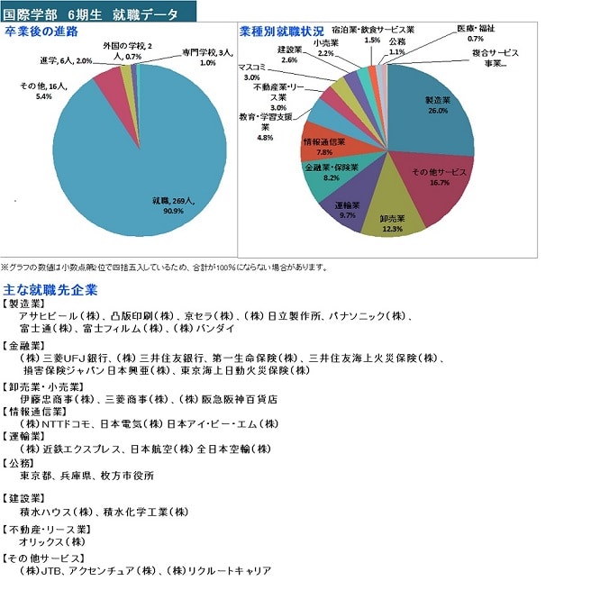 国際学部6期生就職データ