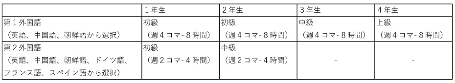 言語教育科目学習の流れ