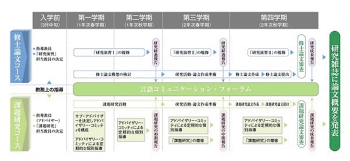 論文作成指導フロー