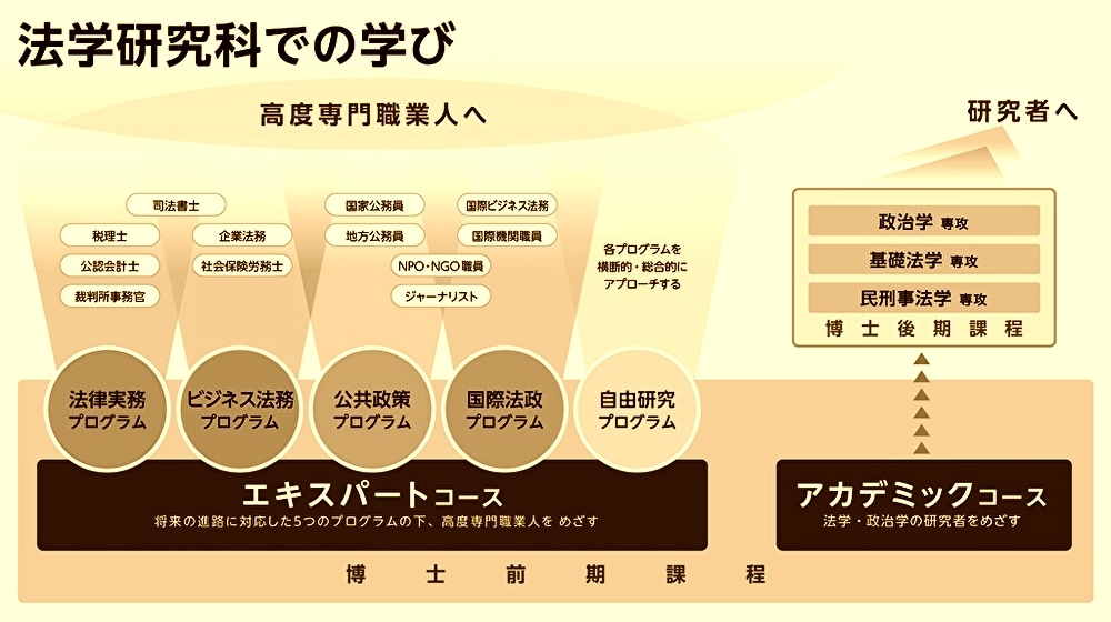 法学研究科の全体像