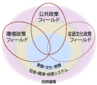 「共生」をテーマとする3つの政策フィールド