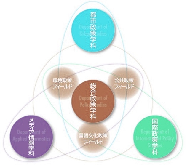 総合政策学部