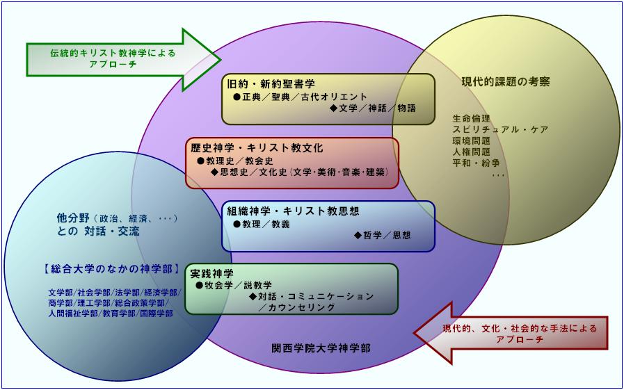 神学部の特色 関西学院大学 神学部 神学研究科