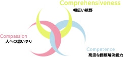 3つのC