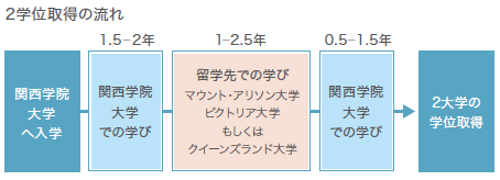 ダブルディグリー留学