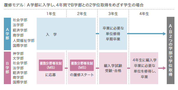 マルチプル・ディグリー制度