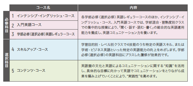 英語インテンシブプログラム