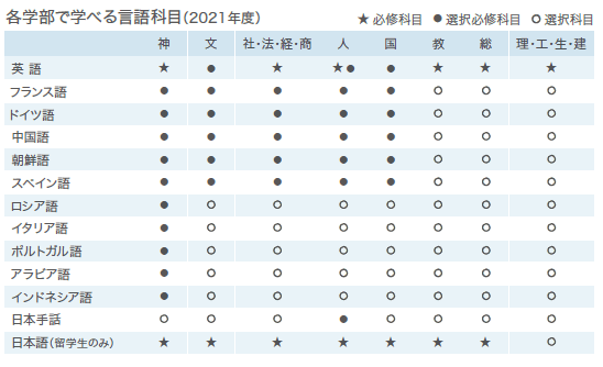 各学部で学べる言語科目