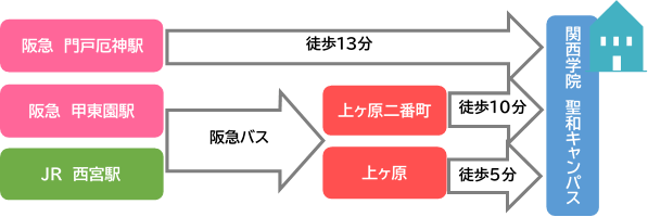 アクセス
